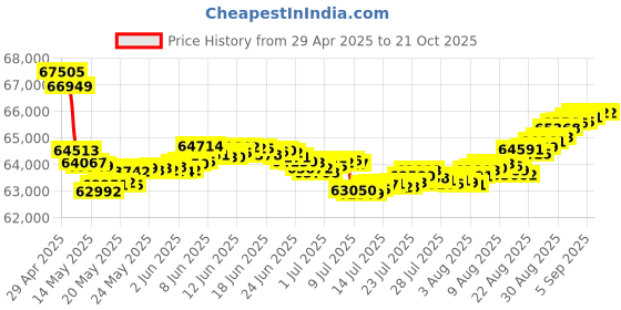 tatacliq.com Malabar Gold and Diamonds 18k Rose Gold Stud Earrings malabar gold and diamonds Price History Graph from 29 Apr 2025 to 20 Oct 2025