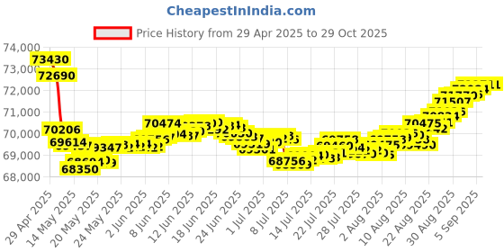 tatacliq.com Malabar Gold and Diamonds 18k Rose Gold Stud Earrings malabar gold and diamonds Price History Graph from 29 Apr 2025 to 29 Oct 2025