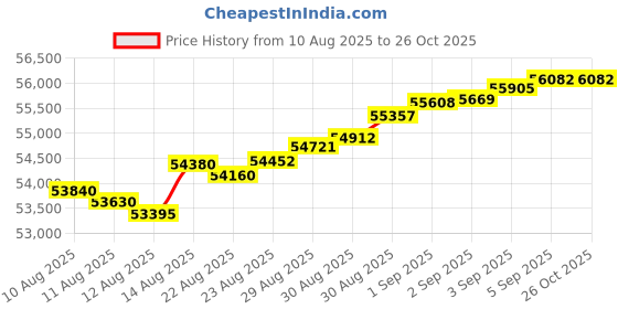 tatacliq.com Malabar Gold and Diamonds 18k Rose Gold Stud Earrings malabar gold and diamonds Price History Graph from 10 Aug 2025 to 26 Oct 2025