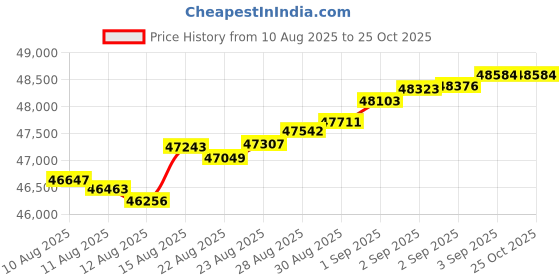 tatacliq.com Malabar Gold and Diamonds 18k Rose Gold Stud Earrings malabar gold and diamonds Price History Graph from 10 Aug 2025 to 22 Oct 2025