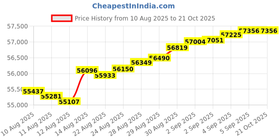 tatacliq.com Malabar Gold and Diamonds 18k Rose Gold Stud Earrings malabar gold and diamonds Price History Graph from 10 Aug 2025 to 20 Oct 2025