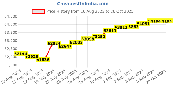 tatacliq.com Malabar Gold and Diamonds 18k Rose Gold Stud Earrings malabar gold and diamonds Price History Graph from 10 Aug 2025 to 26 Oct 2025