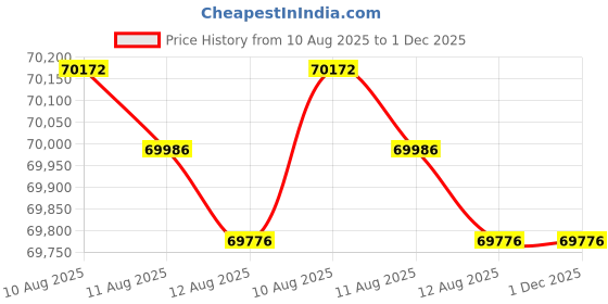 tatacliq.com Malabar Gold and Diamonds 18k Rose Gold Stud Earrings malabar gold and diamonds Price History Graph from 10 Aug 2025 to 30 Nov 2025
