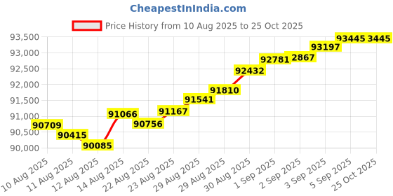 tatacliq.com Malabar Gold and Diamonds 18k Rose Gold Stud Earrings malabar gold and diamonds Price History Graph from 10 Aug 2025 to 24 Oct 2025