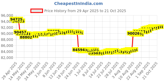 tatacliq.com Malabar Gold and Diamonds 18k Rose Gold Tanmanyas Diamond Pendant with Chain for Women malabar gold and diamonds Price History Graph from 29 Apr 2025 to 21 Oct 2025
