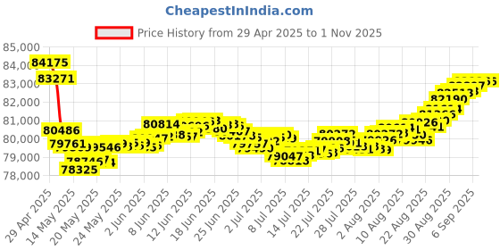 tatacliq.com Malabar Gold and Diamonds 18k Rose Gold Tanmanyas Diamond Pendant with Chain for Women malabar gold and diamonds Price History Graph from 29 Apr 2025 to 31 Oct 2025