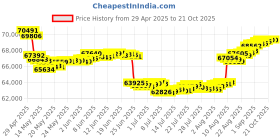 tatacliq.com Malabar Gold and Diamonds 18k Rose Gold Tanmanyas Diamond Pendant with Chain for Women malabar gold and diamonds Price History Graph from 29 Apr 2025 to 21 Oct 2025