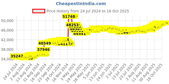 tatacliq.com Malabar Gold and Diamonds 18k Two Tone Diamond Ring for Men malabar gold and diamonds Price History Graph from 24 Jul 2024 to 15 Oct 2025