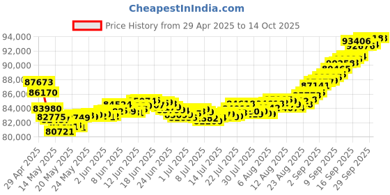 tatacliq.com Malabar Gold and Diamonds 18k Two Tone Diamond Ring for Men malabar gold and diamonds Price History Graph from 29 Apr 2025 to 14 Oct 2025