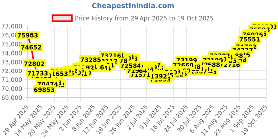 tatacliq.com Malabar Gold and Diamonds 18k Two Tone Diamond Ring for Men malabar gold and diamonds Price History Graph from 29 Apr 2025 to 17 Oct 2025