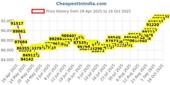 tatacliq.com Malabar Gold and Diamonds 18k Two Tone Diamond Ring for Men malabar gold and diamonds Price History Graph from 29 Apr 2025 to 15 Oct 2025