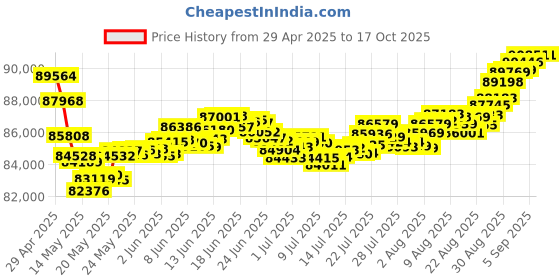 tatacliq.com Malabar Gold and Diamonds 18k Two Tone Diamond Ring for Men malabar gold and diamonds Price History Graph from 29 Apr 2025 to 15 Oct 2025