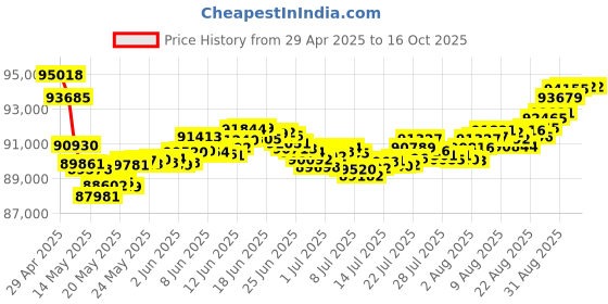 tatacliq.com Malabar Gold and Diamonds 18k Two Tone Diamond Ring for Men malabar gold and diamonds Price History Graph from 29 Apr 2025 to 16 Oct 2025