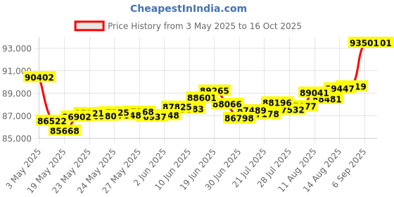 tatacliq.com Malabar Gold and Diamonds 18k Two Tone Diamond Ring for Men malabar gold and diamonds Price History Graph from 3 May 2025 to 15 Oct 2025