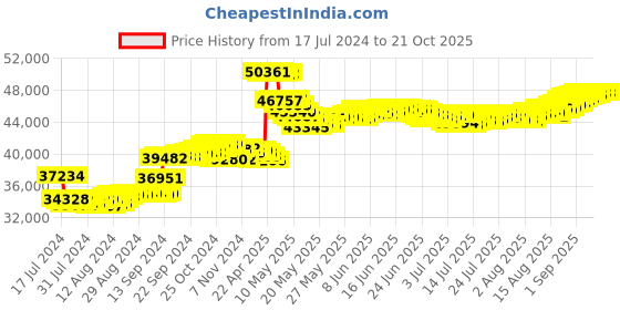 tatacliq.com Malabar Gold and Diamonds 18k Two Tone Diamond Ring for Women malabar gold and diamonds Price History Graph from 17 Jul 2024 to 20 Oct 2025