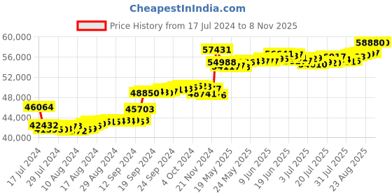 tatacliq.com Malabar Gold and Diamonds 18k Two Tone Diamond Ring for Women malabar gold and diamonds Price History Graph from 17 Jul 2024 to 6 Nov 2025