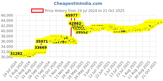 tatacliq.com Malabar Gold and Diamonds 18k Two Tone Diamond Ring for Women malabar gold and diamonds Price History Graph from 24 Jul 2024 to 21 Oct 2025