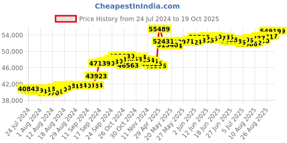 tatacliq.com Malabar Gold and Diamonds 18k Two Tone Diamond Ring for Women malabar gold and diamonds Price History Graph from 24 Jul 2024 to 19 Oct 2025