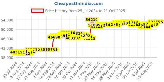 tatacliq.com Malabar Gold and Diamonds 18k Two Tone Diamond Ring for Women malabar gold and diamonds Price History Graph from 25 Jul 2024 to 21 Oct 2025