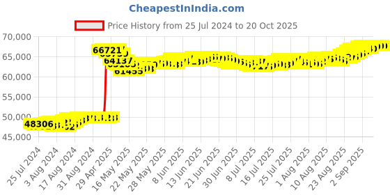 tatacliq.com Malabar Gold and Diamonds 18k Two Tone Diamond Ring for Women malabar gold and diamonds Price History Graph from 25 Jul 2024 to 19 Oct 2025