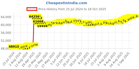 tatacliq.com Malabar Gold and Diamonds 18k Two Tone Diamond Ring for Women malabar gold and diamonds Price History Graph from 25 Jul 2024 to 18 Oct 2025