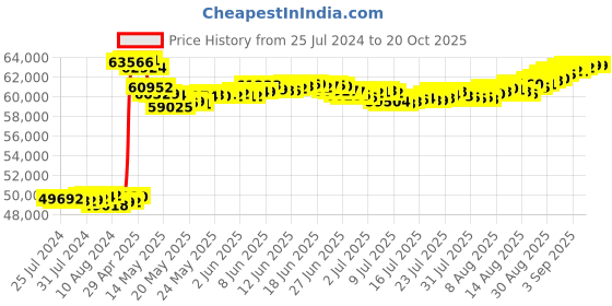 tatacliq.com Malabar Gold and Diamonds 18k Two Tone Diamond Ring for Women malabar gold and diamonds Price History Graph from 25 Jul 2024 to 19 Oct 2025