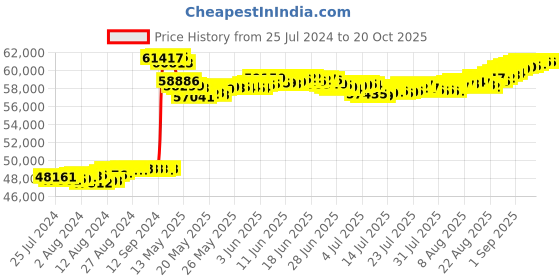 tatacliq.com Malabar Gold and Diamonds 18k Two Tone Diamond Ring for Women malabar gold and diamonds Price History Graph from 25 Jul 2024 to 19 Oct 2025