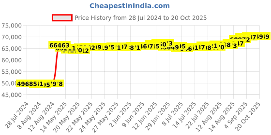 tatacliq.com Malabar Gold and Diamonds 18k Two Tone Diamond Ring for Women malabar gold and diamonds Price History Graph from 28 Jul 2024 to 20 Oct 2025