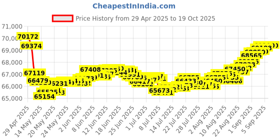 tatacliq.com Malabar Gold and Diamonds 18k Two Tone Diamond Ring for Women malabar gold and diamonds Price History Graph from 29 Apr 2025 to 18 Oct 2025