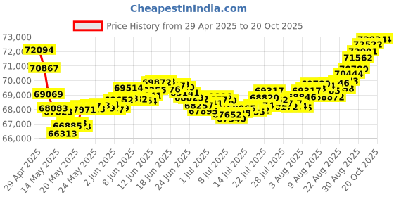 tatacliq.com Malabar Gold and Diamonds 18k Two Tone Diamond Ring for Women malabar gold and diamonds Price History Graph from 29 Apr 2025 to 20 Oct 2025