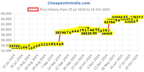 tatacliq.com Malabar Gold and Diamonds 18k Two Tone Gold Diamond Band Ring for Men malabar gold and diamonds Price History Graph from 25 Jul 2024 to 16 Oct 2025