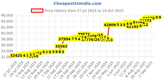tatacliq.com Malabar Gold and Diamonds 18k Two Tone Gold Diamond Band Ring for Men malabar gold and diamonds Price History Graph from 27 Jul 2024 to 18 Oct 2025