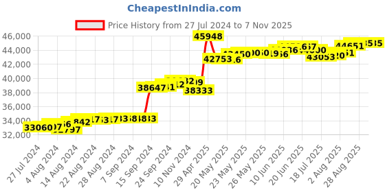 tatacliq.com Malabar Gold and Diamonds 18k Two Tone Gold Diamond Band Ring for Men malabar gold and diamonds Price History Graph from 27 Jul 2024 to 6 Nov 2025