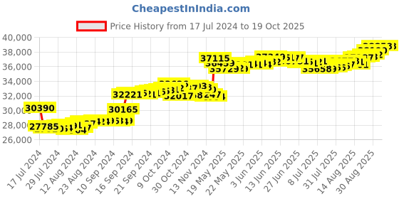 tatacliq.com Malabar Gold and Diamonds 18k Two Tone Gold Diamond Band Ring for Women malabar gold and diamonds Price History Graph from 17 Jul 2024 to 19 Oct 2025