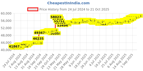 tatacliq.com Malabar Gold and Diamonds 18k Two Tone Gold Diamond Casual Ring for Women malabar gold and diamonds Price History Graph from 24 Jul 2024 to 21 Oct 2025