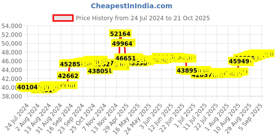 tatacliq.com Malabar Gold and Diamonds 18k White Diamond Ring for Women malabar gold and diamonds Price History Graph from 24 Jul 2024 to 21 Oct 2025