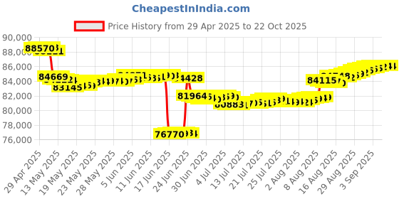 tatacliq.com Malabar Gold and Diamonds 18k White Gold & Diamond Mine Geometric Earrings for Women malabar gold and diamonds Price History Graph from 29 Apr 2025 to 21 Oct 2025