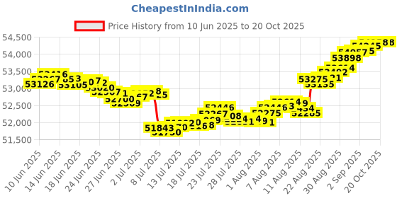 tatacliq.com Malabar Gold and Diamonds 18k White Gold Diamond Ring malabar gold and diamonds Price History Graph from 10 Jun 2025 to 20 Oct 2025