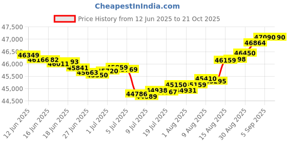 tatacliq.com Malabar Gold and Diamonds 18k White Gold Diamond Ring malabar gold and diamonds Price History Graph from 12 Jun 2025 to 21 Oct 2025