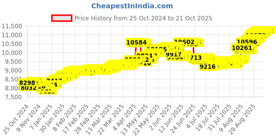 tatacliq.com Malabar Gold and Diamonds 18k Yellow Casual Pendant for Kids Girls malabar gold and diamonds Price History Graph from 25 Oct 2024 to 21 Oct 2025
