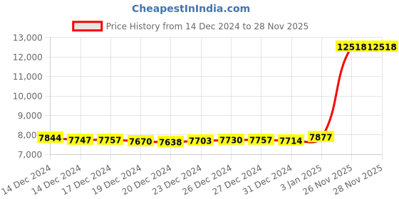 tatacliq.com Malabar Gold and Diamonds 18k Yellow Casual Pendant for Unisex malabar gold and diamonds Price History Graph from 14 Dec 2024 to 28 Nov 2025
