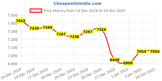 tatacliq.com Malabar Gold and Diamonds 18k Yellow Casual Pendant for Unisex malabar gold and diamonds Price History Graph from 14 Dec 2024 to 23 Oct 2025