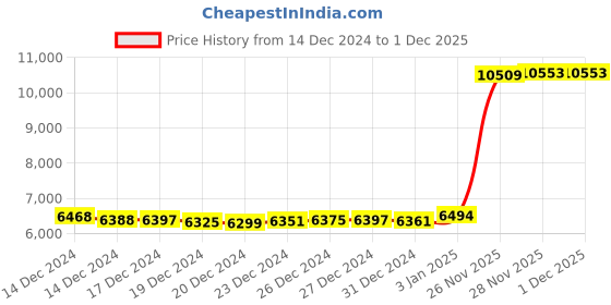 tatacliq.com Malabar Gold and Diamonds 18k Yellow Casual Pendant for Unisex malabar gold and diamonds Price History Graph from 14 Dec 2024 to 28 Nov 2025