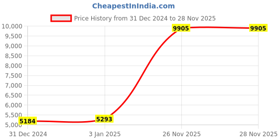 tatacliq.com Malabar Gold and Diamonds 18k Yellow Casual Pendant for Unisex malabar gold and diamonds Price History Graph from 31 Dec 2024 to 27 Nov 2025