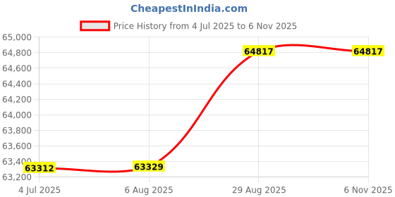tatacliq.com malabar gold and diamonds Malabar Gold & Diamonds 18k Yellow Diamond Bangle For Women malabar gold and diamonds Price History Graph from 4 Jul 2025 to 5 Nov 2025