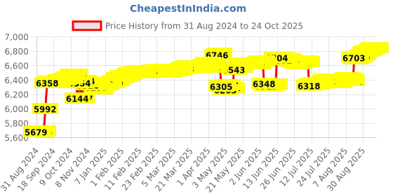 tatacliq.com Malabar Gold and Diamonds 18k Yellow Diamond Nosepin malabar gold and diamonds Price History Graph from 31 Aug 2024 to 22 Oct 2025