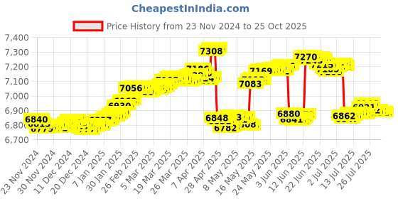 tatacliq.com Malabar Gold and Diamonds 18k Yellow Diamond Nosepin malabar gold and diamonds Price History Graph from 23 Nov 2024 to 24 Oct 2025