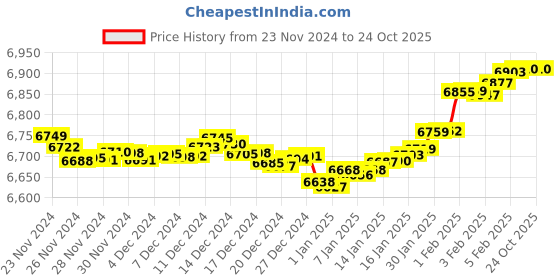 tatacliq.com Malabar Gold and Diamonds 18k Yellow Diamond Nosepin malabar gold and diamonds Price History Graph from 23 Nov 2024 to 23 Oct 2025