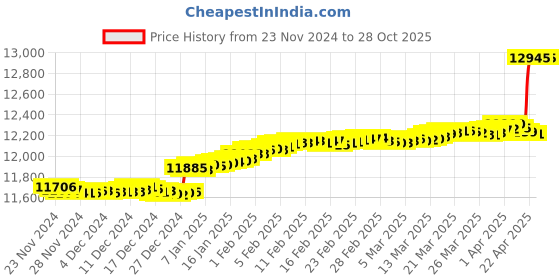 tatacliq.com Malabar Gold and Diamonds 18k Yellow Diamond Nosepin malabar gold and diamonds Price History Graph from 23 Nov 2024 to 28 Oct 2025