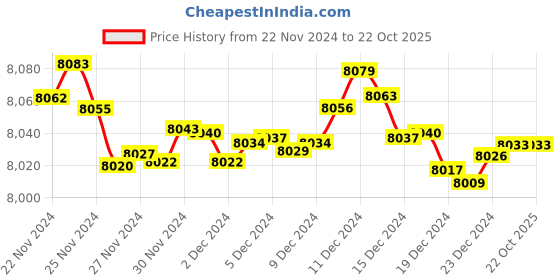 tatacliq.com Malabar Gold and Diamonds 18k Yellow Diamond Nosepin malabar gold and diamonds Price History Graph from 22 Nov 2024 to 22 Oct 2025
